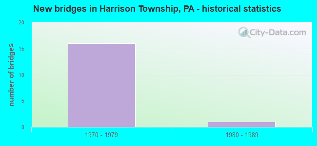 New bridges in Harrison Township, PA - historical statistics