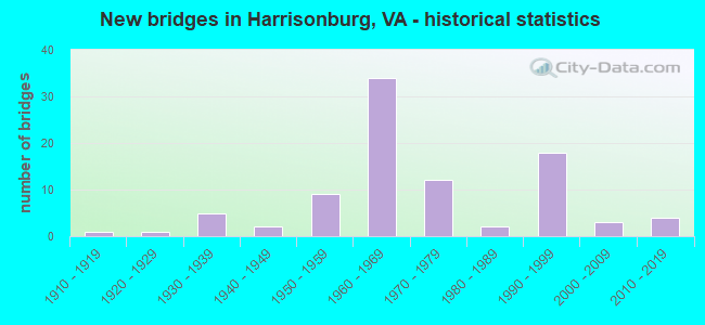 New bridges in Harrisonburg, VA - historical statistics