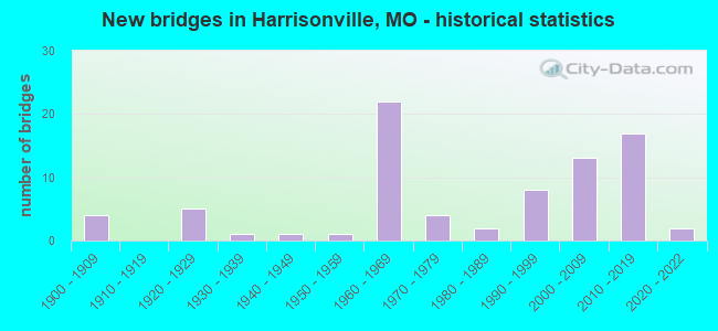 New bridges in Harrisonville, MO - historical statistics