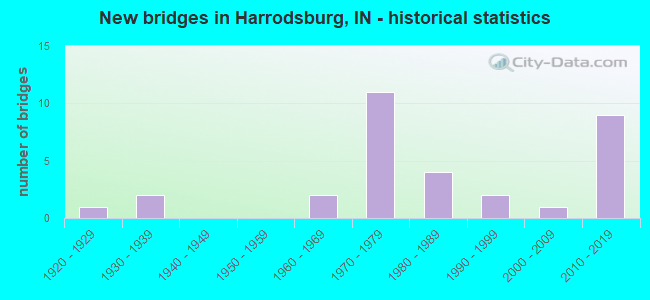 New bridges in Harrodsburg, IN - historical statistics