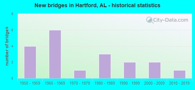 New bridges in Hartford, AL - historical statistics