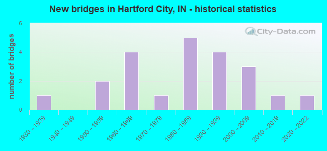 New bridges in Hartford City, IN - historical statistics