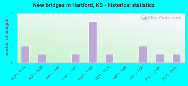 New bridges in Hartford, KS - historical statistics