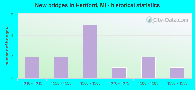 New bridges in Hartford, MI - historical statistics
