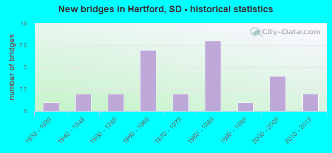 New bridges in Hartford, SD - historical statistics