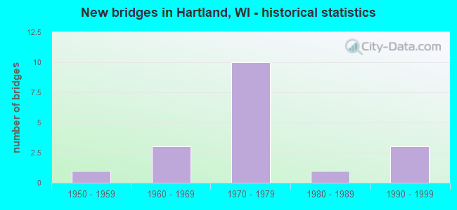 New bridges in Hartland, WI - historical statistics