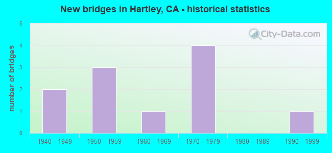 New bridges in Hartley, CA - historical statistics