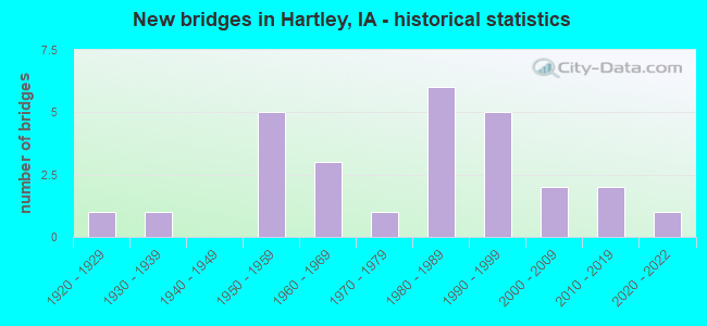 New bridges in Hartley, IA - historical statistics