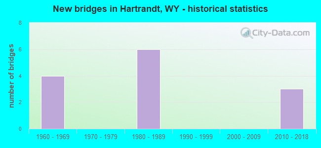 New bridges in Hartrandt, WY - historical statistics