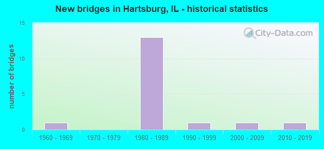 New bridges in Hartsburg, IL - historical statistics