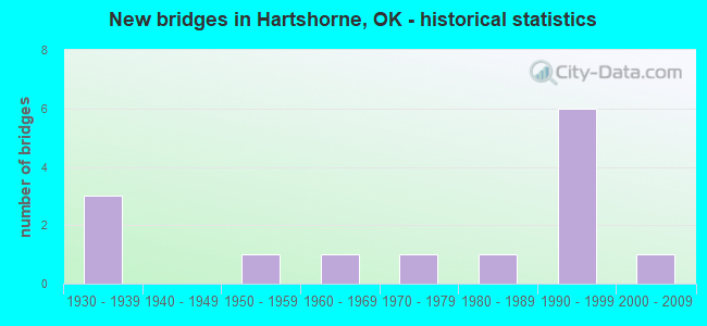 New bridges in Hartshorne, OK - historical statistics