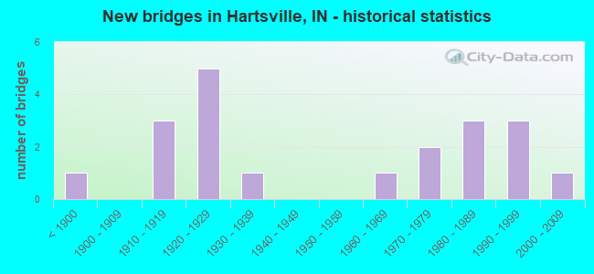 New bridges in Hartsville, IN - historical statistics