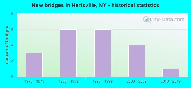New bridges in Hartsville, NY - historical statistics