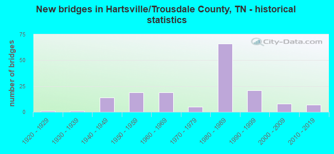 New bridges in Hartsville/Trousdale County, TN - historical statistics