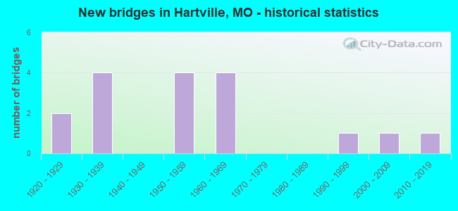 New bridges in Hartville, MO - historical statistics