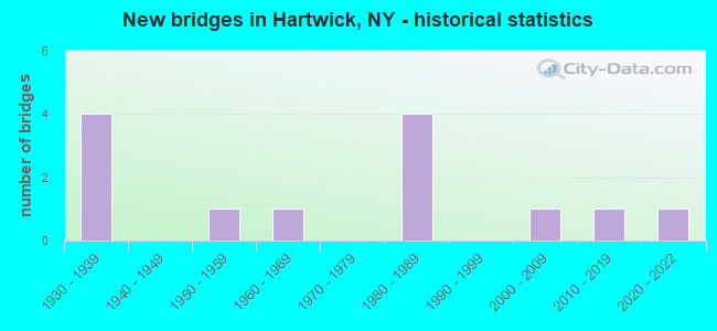 New bridges in Hartwick, NY - historical statistics