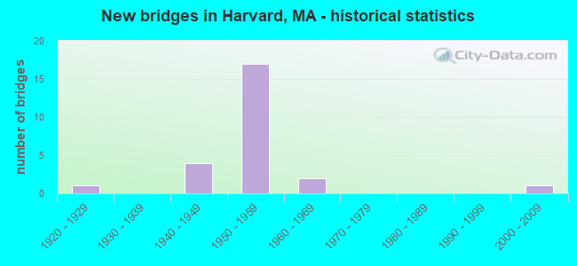 New bridges in Harvard, MA - historical statistics