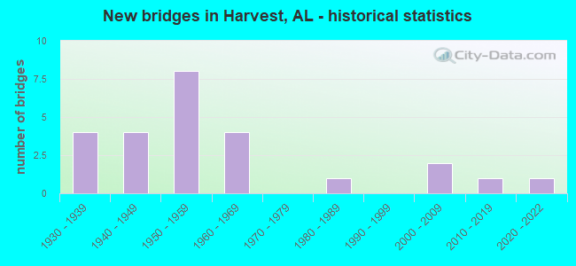 New bridges in Harvest, AL - historical statistics