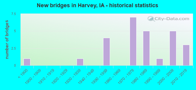 New bridges in Harvey, IA - historical statistics