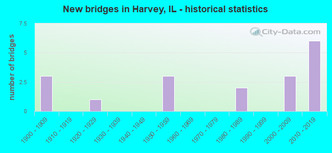 New bridges in Harvey, IL - historical statistics