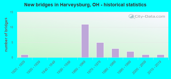 New bridges in Harveysburg, OH - historical statistics