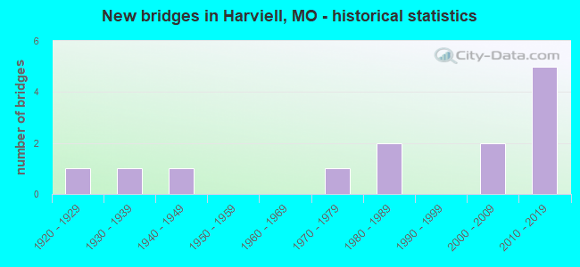 New bridges in Harviell, MO - historical statistics