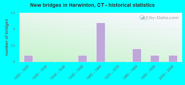 New bridges in Harwinton, CT - historical statistics