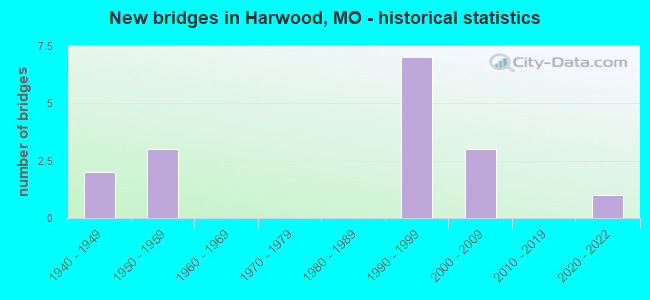 New bridges in Harwood, MO - historical statistics