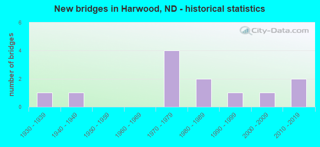 New bridges in Harwood, ND - historical statistics