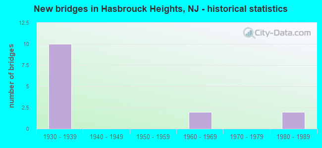 New bridges in Hasbrouck Heights, NJ - historical statistics