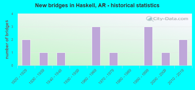 New bridges in Haskell, AR - historical statistics