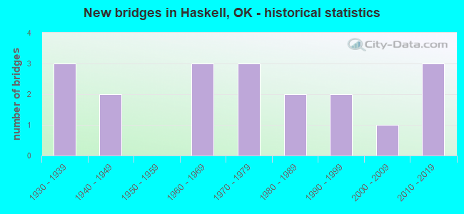 New bridges in Haskell, OK - historical statistics