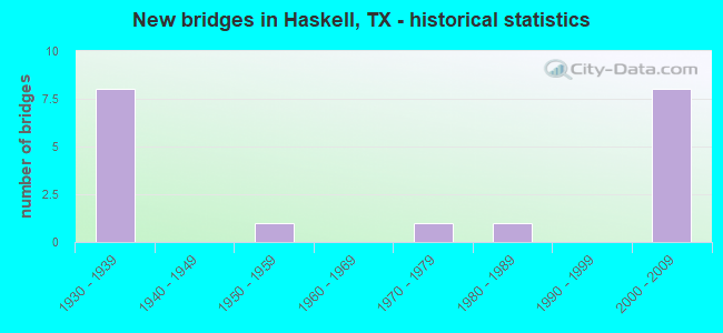 New bridges in Haskell, TX - historical statistics
