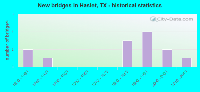 New bridges in Haslet, TX - historical statistics