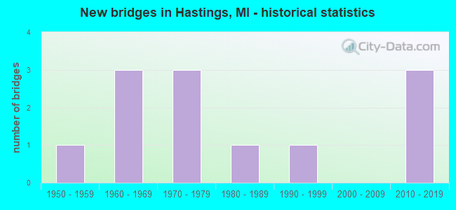 New bridges in Hastings, MI - historical statistics