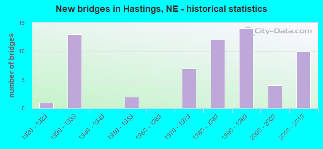 New bridges in Hastings, NE - historical statistics