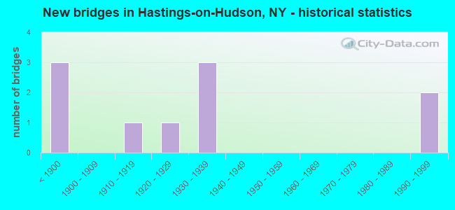 New bridges in Hastings-on-Hudson, NY - historical statistics