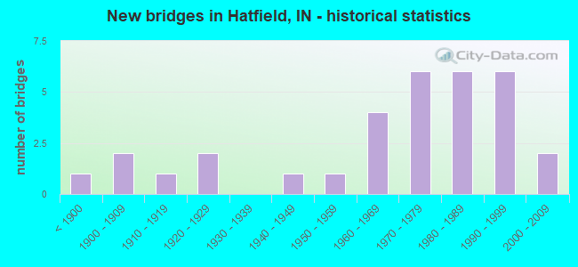 New bridges in Hatfield, IN - historical statistics