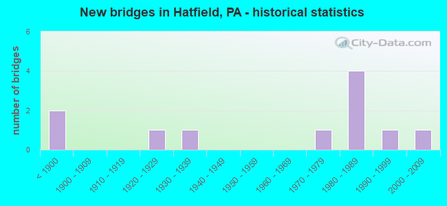 New bridges in Hatfield, PA - historical statistics