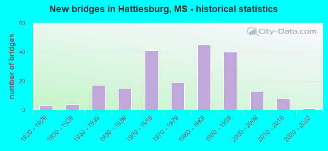 New bridges in Hattiesburg, MS - historical statistics