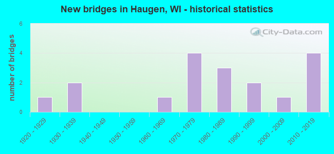 New bridges in Haugen, WI - historical statistics