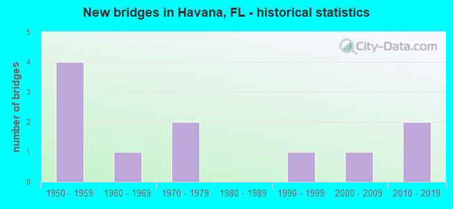 New bridges in Havana, FL - historical statistics