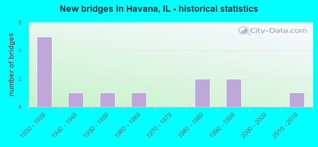 New bridges in Havana, IL - historical statistics