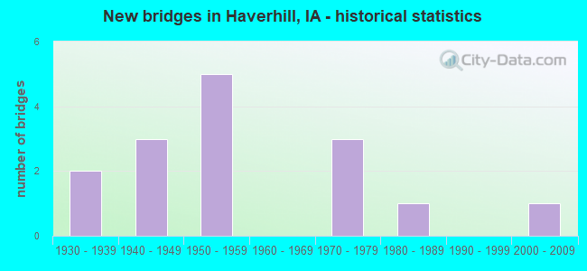 New bridges in Haverhill, IA - historical statistics