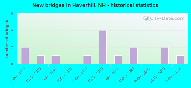 New bridges in Haverhill, NH - historical statistics