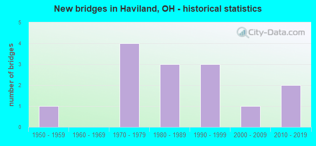 New bridges in Haviland, OH - historical statistics
