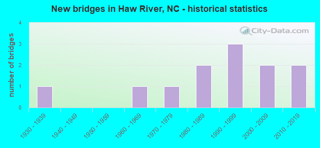 New bridges in Haw River, NC - historical statistics