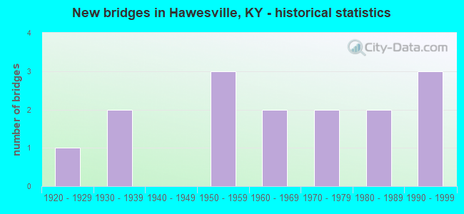 New bridges in Hawesville, KY - historical statistics
