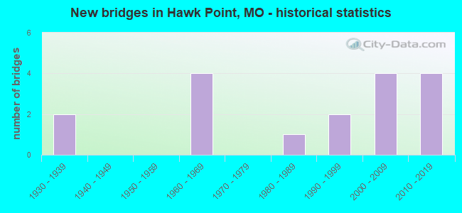 New bridges in Hawk Point, MO - historical statistics