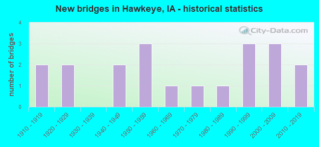 New bridges in Hawkeye, IA - historical statistics